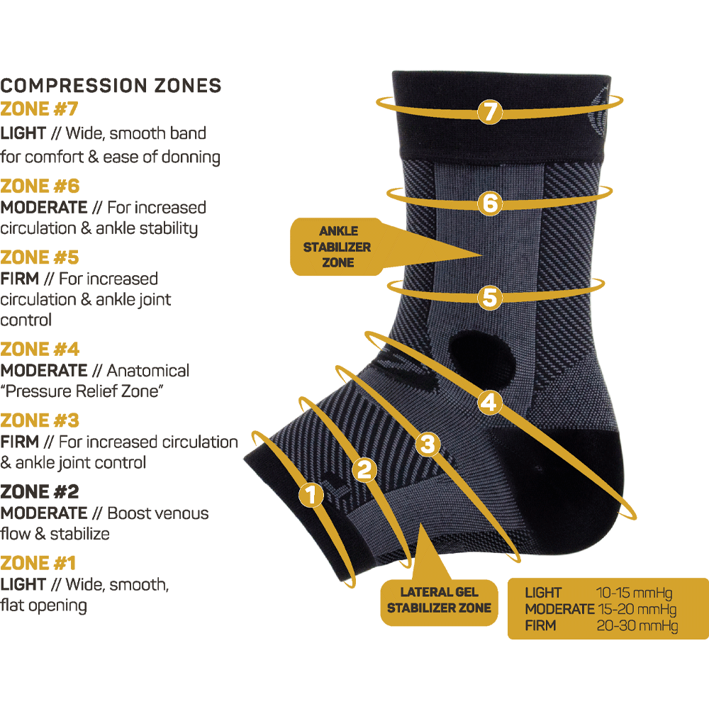 Kompressiosukka, jossa on 7 vyöhykettä eri tukitasoilla ((LIGHT, MODERATE, FIRM). Vyöhykkeet parantavat verenkiertoa, vakauttavat nilkkaa ja lievittävät painetta. Mukana myös geeli- ja nilkkatukivyöhykkeet.