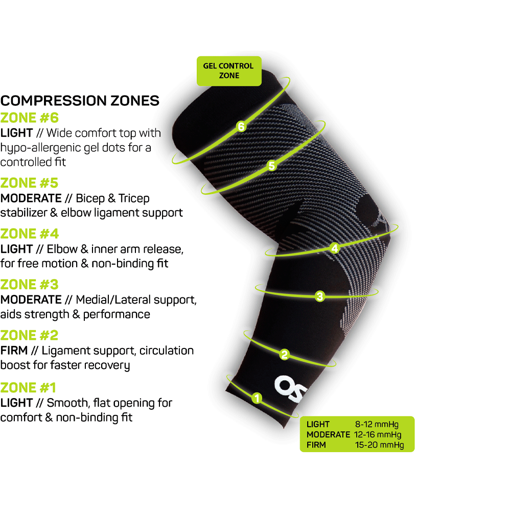 Kompressiohihan vyöhykekaavio. Vyöhykkeet 1–6 tarjoavat eri tukitasoja (LIGHT, MODERATE, FIRM) hauikselle, kyynärpäälle ja nivelsiteille. Mukavuus, liikkuvuus ja palautumisen tuki yhdistyvät anatomisesti suunniteltuun rakenteeseen.