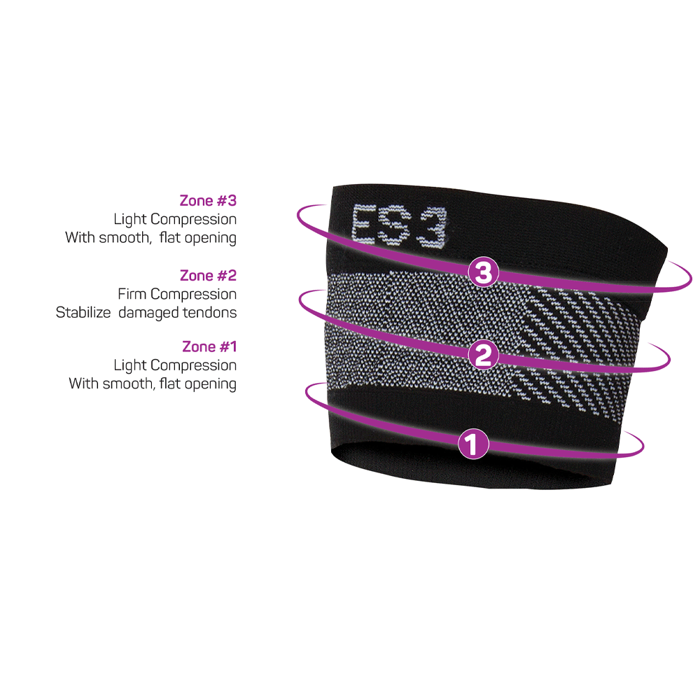 Kyynärpäätuen kompressiovyöhykkeet 1–3. Vyöhykkeet 1 ja 3 tarjoavat kevyttä painetta ja mukavan istuvuuden, kun taas vyöhyke 2 tarjoaa napakan kompression vaurioituneiden jänteiden tukemiseksi.