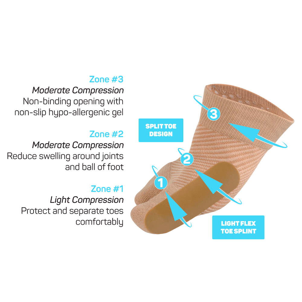 Kuvassa sukka, jossa on kolme kompressiovyöhykettä. Se vähentää turvotusta, suojaa varpaita ja sisältää geeliä sekä kevyen varvassplintin ja erottelurakenteen.