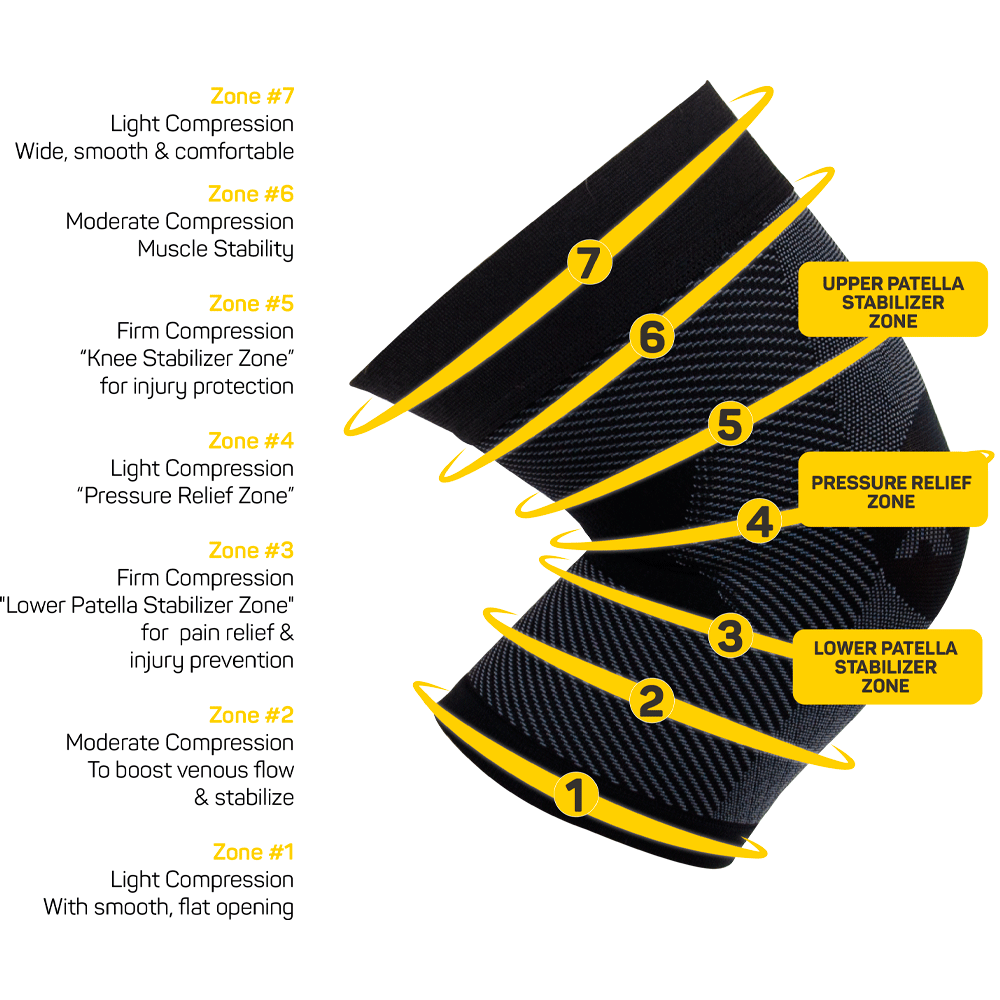 Polvituki, jossa on seitsemän kompressiovyöhykettä. Vaihtelevat kevyestä voimakkaaseen kompressioon ja tarjoavat tukea, kivunlievitystä, lihasvakautta ja verenkierron parantamista. Vyöhykkeet on merkitty selkeästi.